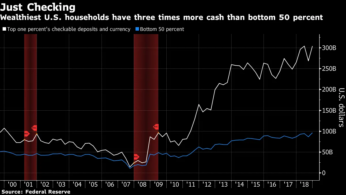 Wealthiest U.S. households have three times more cash than bottom 50 percent