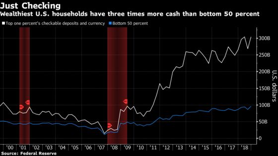 America's Wealthiest Households Have Record Cash on Hand