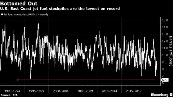 U.S. East Coast Jet Fuel Supplies Sink Even as Output Grows