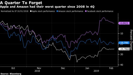 Apple, Amazon Lost Some Institutional Holders in Late 2018 Rout