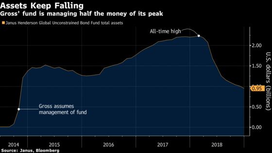 Bill Gross's Bond Fund Dips Under $1 Billion After Redemptions