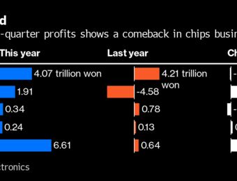relates to Samsung’s Profit Surges After AI Boom Reverses Chip Losses