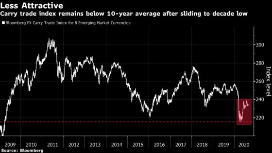 Four Charts Show Challenges to Rally in Emerging Currencies