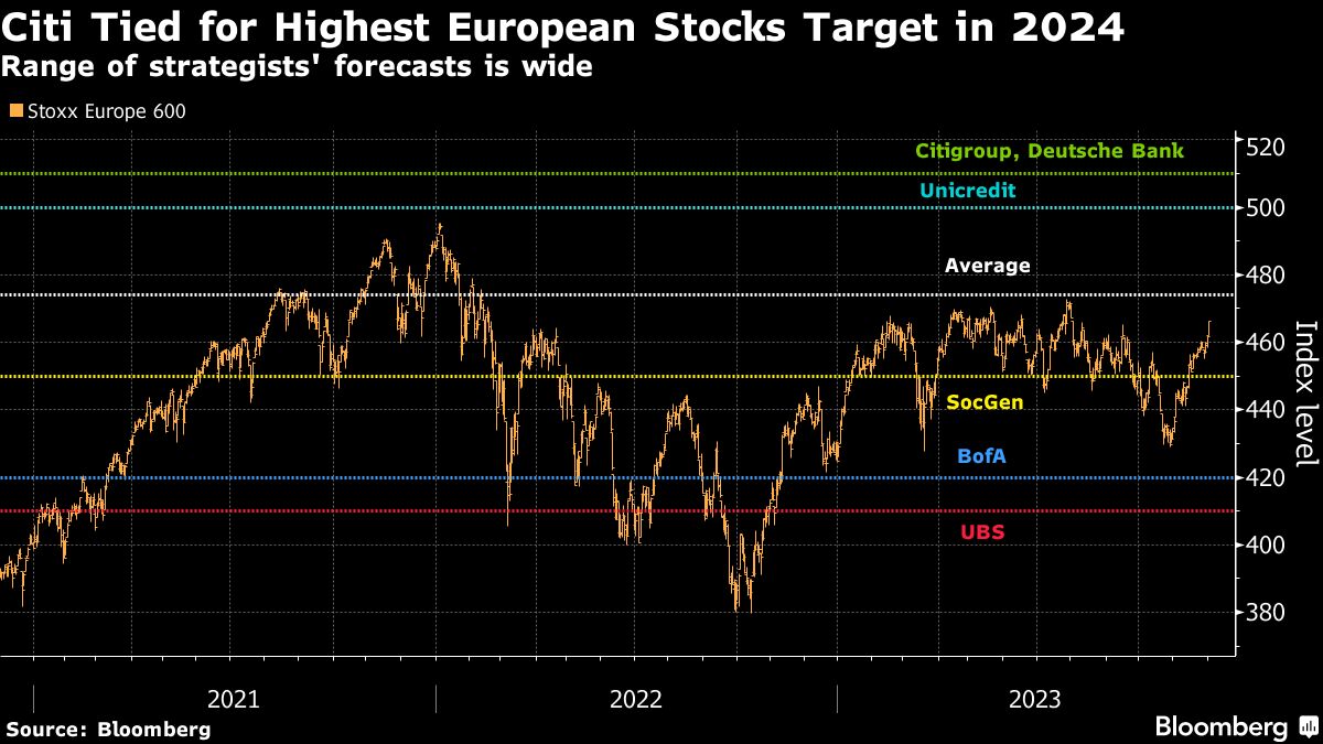 European Stocks Will Reach a Record High Next Year, Citi Strategists ...