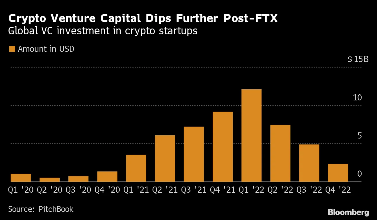 Crypto Startup Funding Falls to Lowest Level in Almost Two Years - Bloomberg