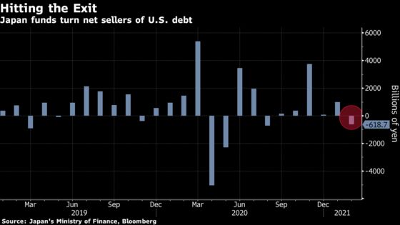 Bond Rout Drove Japan Funds to Offload $5.8 Billion of U.S. Debt