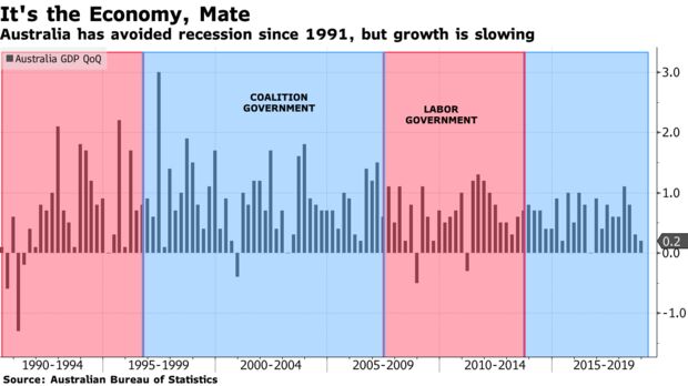 Australia has avoided recession since 1991, but growth is slowing