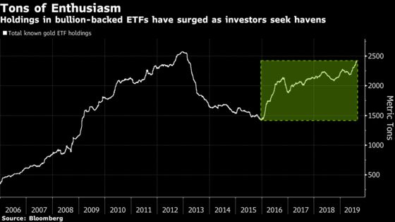 Investors Hoard Most Gold in ETFs in Six Years