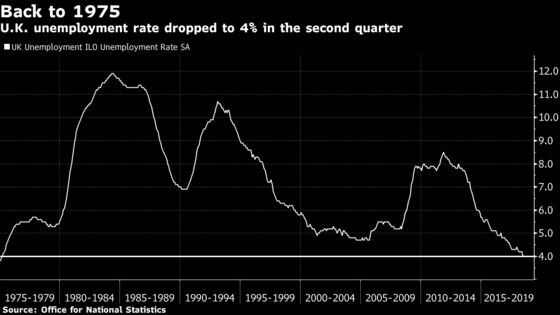 U.K. Unemployment at 43-Year Low Fails to Ignite Pay Growth