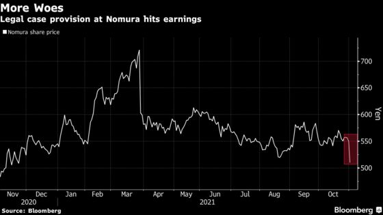 Nomura Shares Sink 7% After Provision Hit, Plunge in Profit