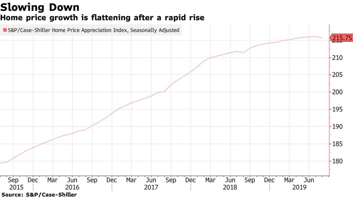 Home price growth is flattening after a rapid rise