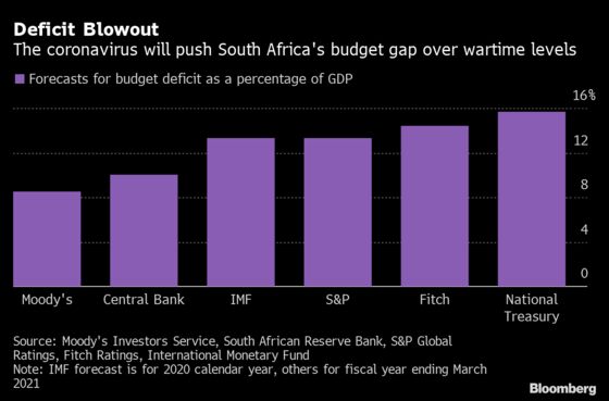 Charts That Show Troubles Presented in South Africa’s Budget