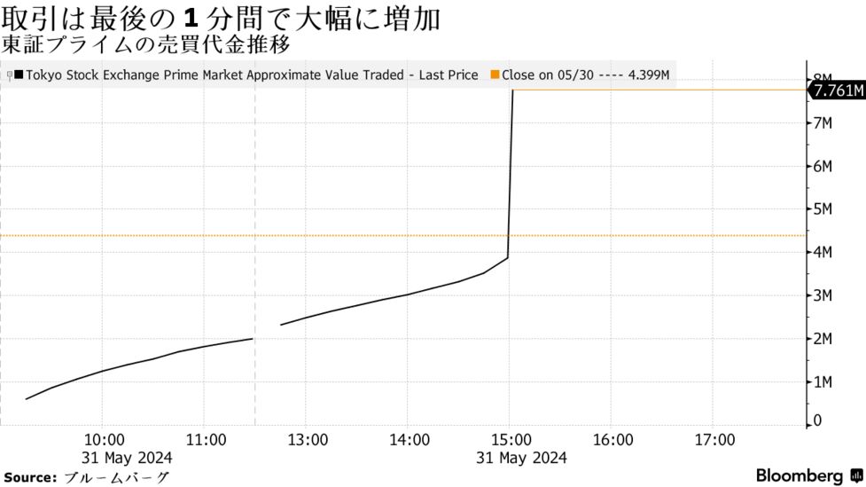 東証プライム売買代金が7兆7612億円に膨らむ、市場再編以降で最大に