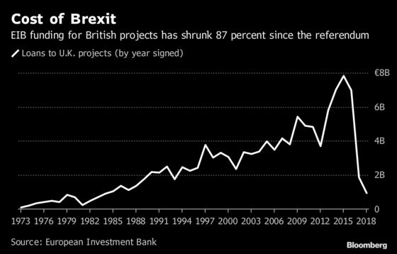 U.K. Projects Face Multi-Billion Pound Funding Gap When Brexit Cuts Off EIB