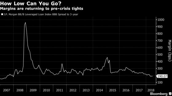 Leveraged Loans Margins on Track to Fall Below Pre-Crisis Lows