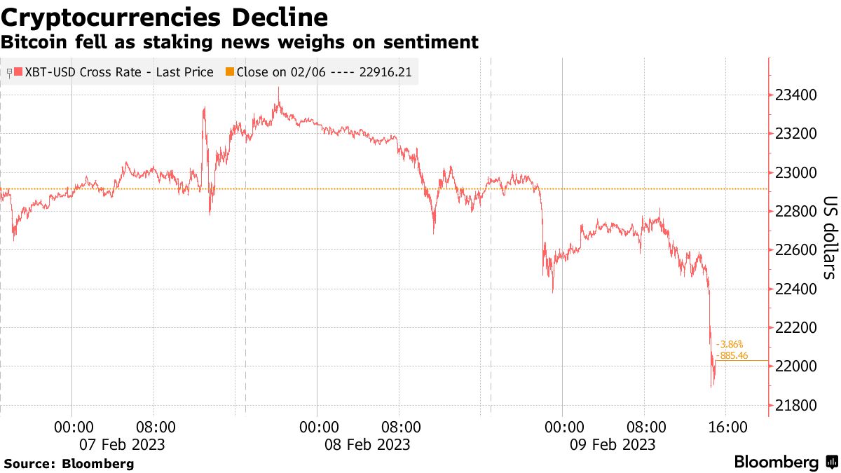ビットコイン5.5％安､暗号資産軒並み下落－ステーキング違法と認定で - Bloomberg