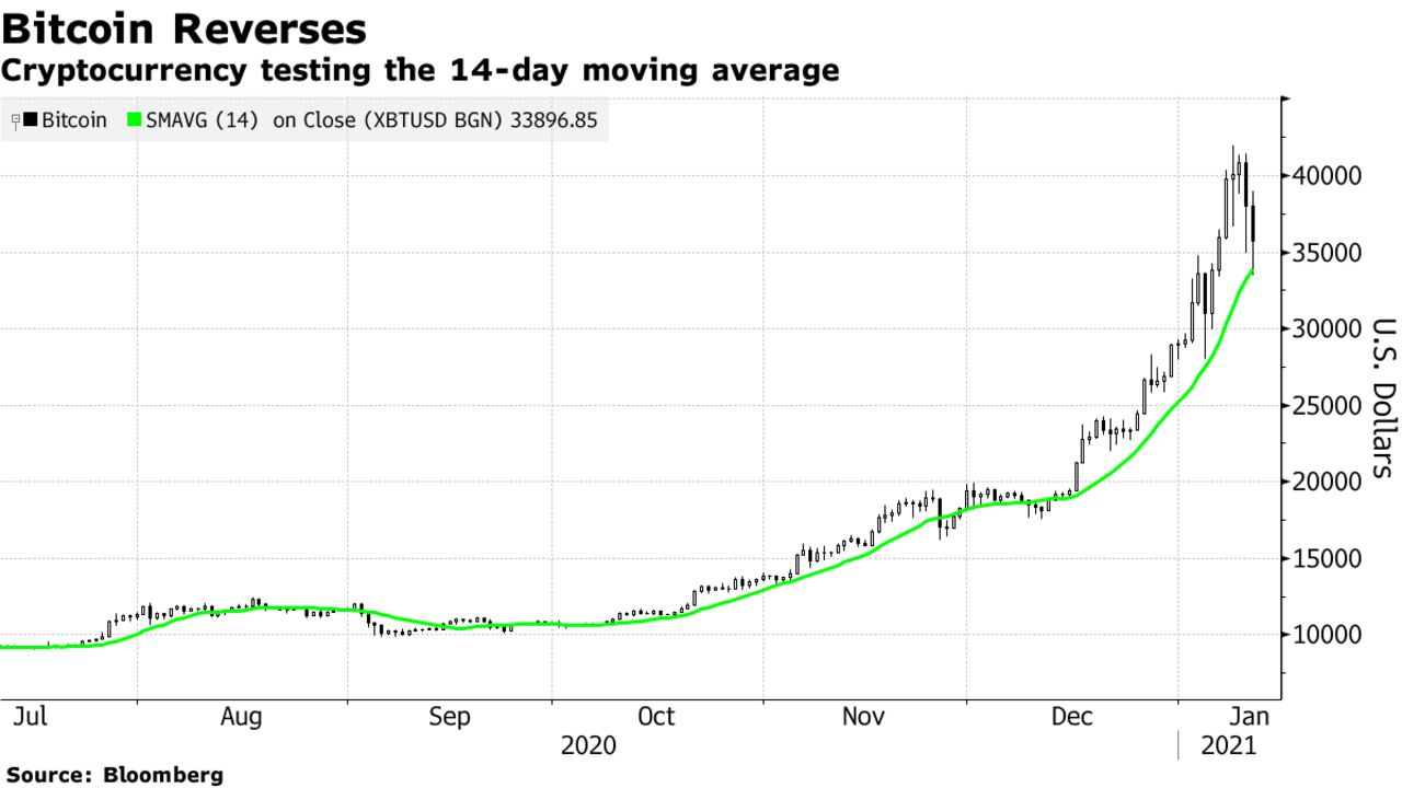 Cryptocurrency testing the 14-day moving average
