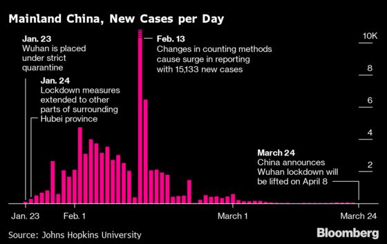 Lockdown’s Success in China Offers Hope for World’s Virus Fight
