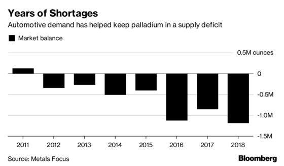 It's the One Metal Near a Record, But Palladium Is Unloved