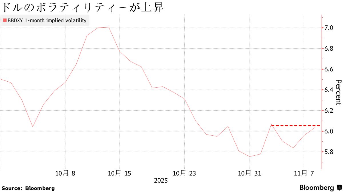 ドル変動への備えが強まる－市場は米政府再開後の指標公表を視野に - Bloomberg