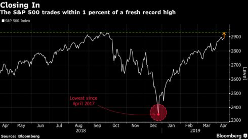 The S&P 500 trades within 1 percent of a fresh record high