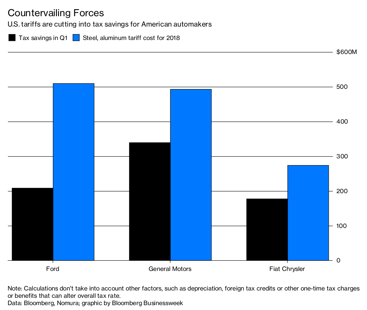 Trump Tariffs Put Carmakers’ Tax Windfall at Risk - Bloomberg