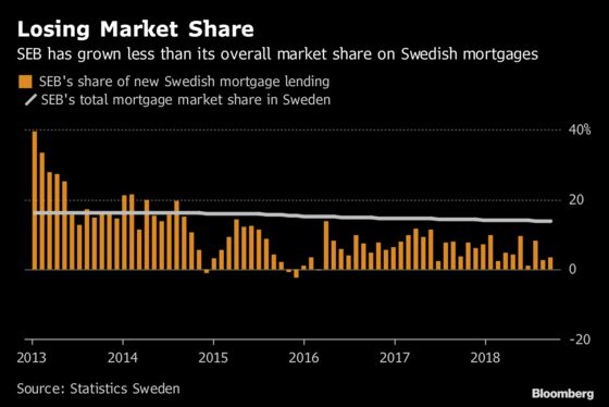 SEB Plans to More Than Double Share of New Swedish Mortgages