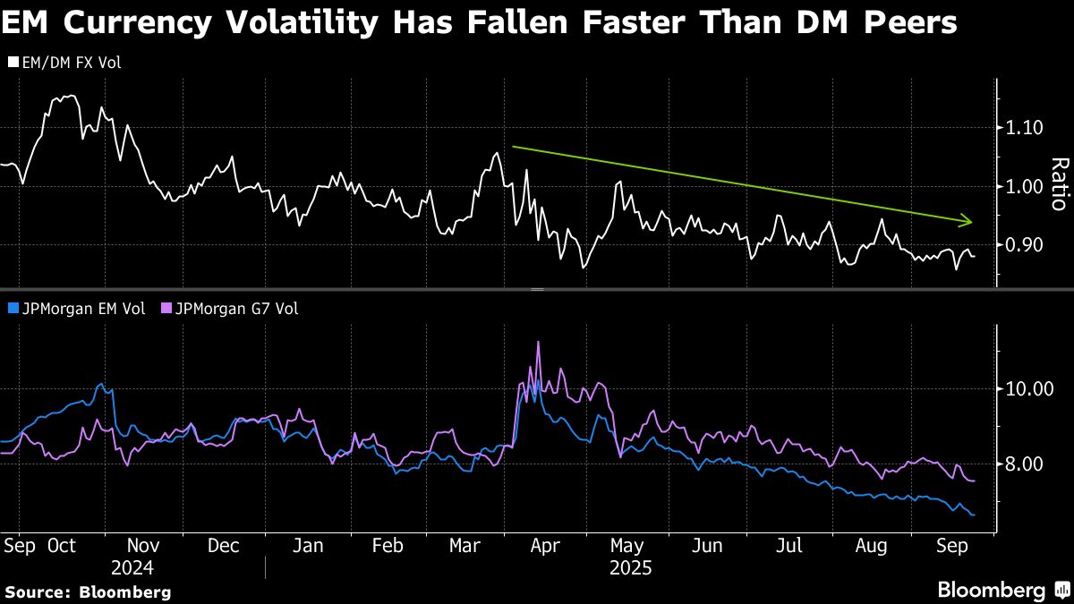 EM Carry Trade Appeal Boosted by Easing FX Swings, Analysts Say