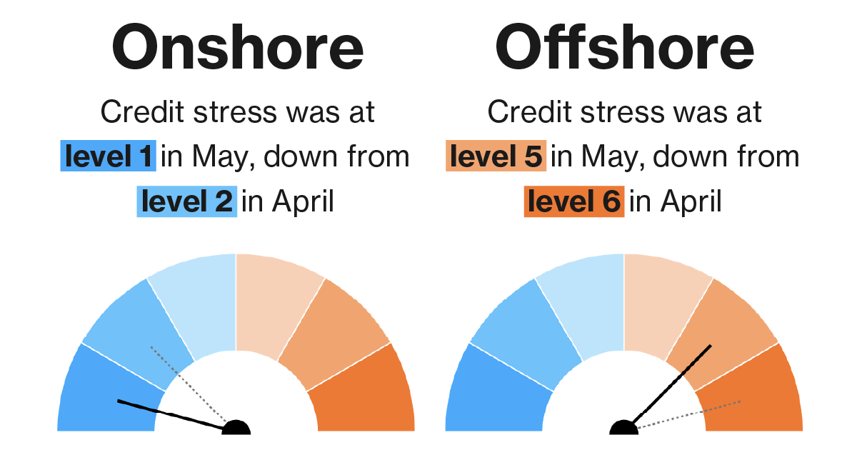 China's $12 Trillion Onshore Credit Market Brushes Off Defaults