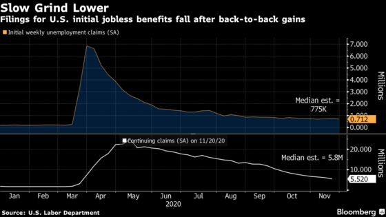 U.S. Jobless Claims Drop, Offering Ray of Hope for Labor Market