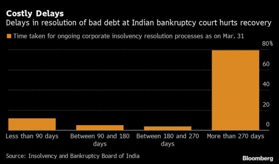 A $27 Billion Pile of Debt Looms Over India’s New Bad Bank