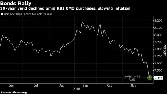 Bond Bulls Raise a Toast as RBI Signals More Debt Purchases