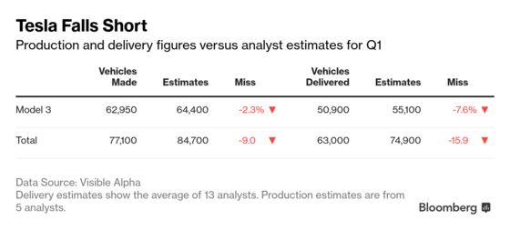 Model 3 Tracker Misses Tesla’s Production Shortfall
