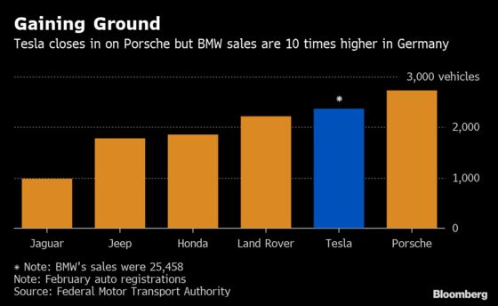 Tesla Model 3 Sales Jump In Germany, Narrowing the Gap With Porsche