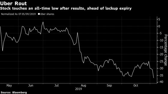 Uber Profit Goal Fails to Win Over Wall Street as Eats Lags