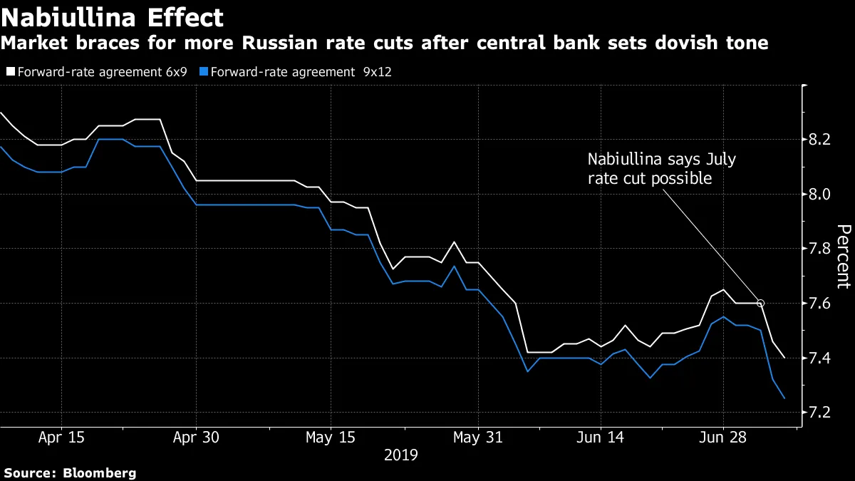 Market braces for more Russian rate cuts after central bank sets dovish tone
