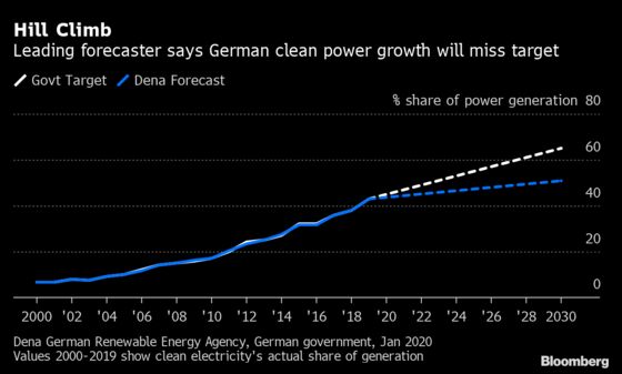 Merkel Is Under Pressure to Fix ‘Alarming’ Green Power Gridlock