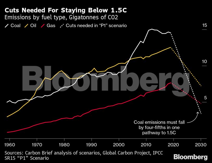 Cuts Needed For Staying Below 1.5C