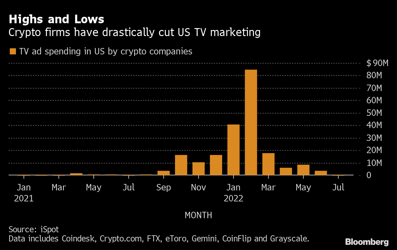 Financial Ads Are Stars in First-Ever Crypto Super Bowl - Bloomberg