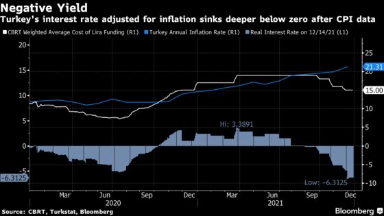 Turkey Set to Cut Rates Even as the Lira Bleeds