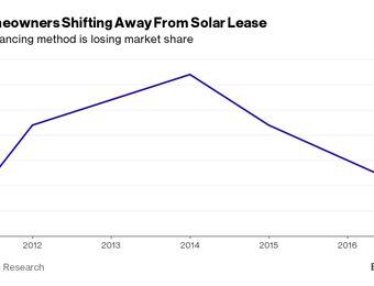 relates to Why Lease When You Can Own? The Tough Question Facing SolarCity