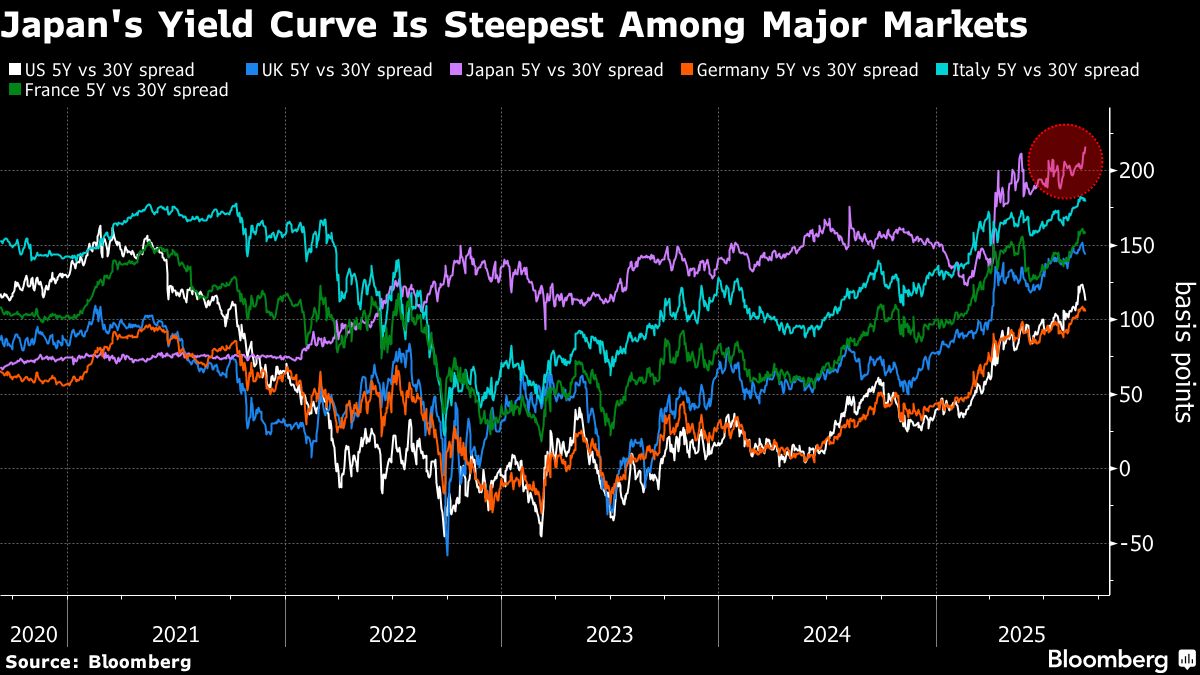 Japan to Hold First Sale of New Debt Since Ishiba Announced Exit