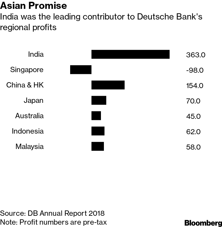 Deutsche Bank Boosts Loans To Cash Strapped Tycoons In India