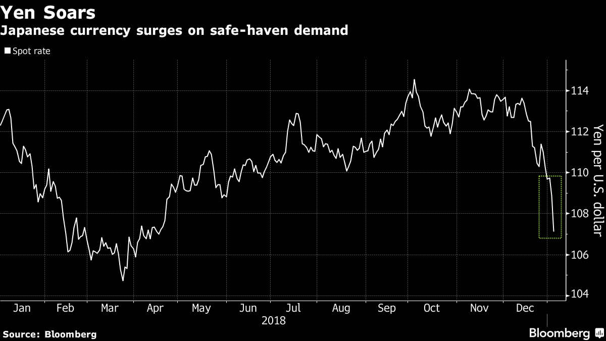 Yen Soars on Bank Holiday as Demand for Havens Takes Off: Chart - Bloomberg