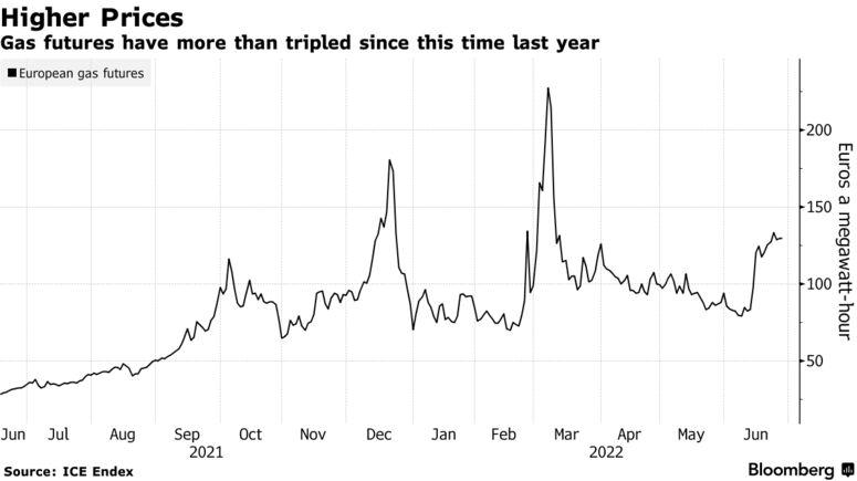 Gas futures have more than tripled since this time last year