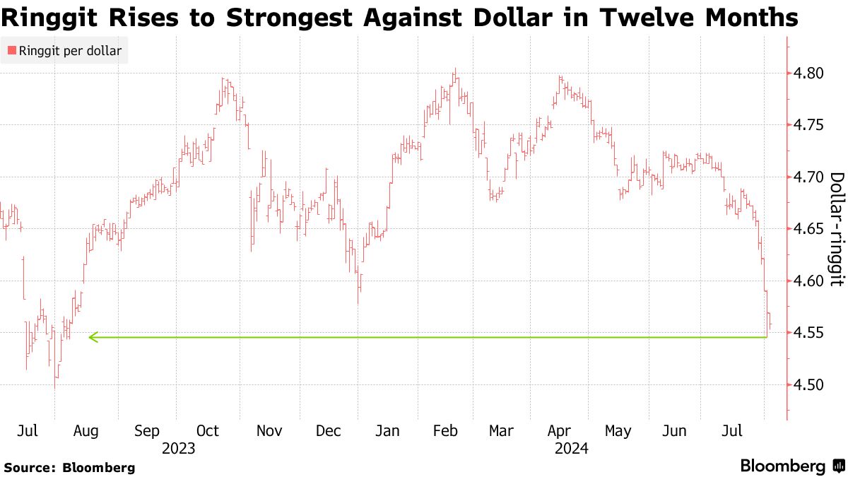 マレーシア・リンギットが10日続伸、14年ぶり長期上昇－見通し改善 - Bloomberg