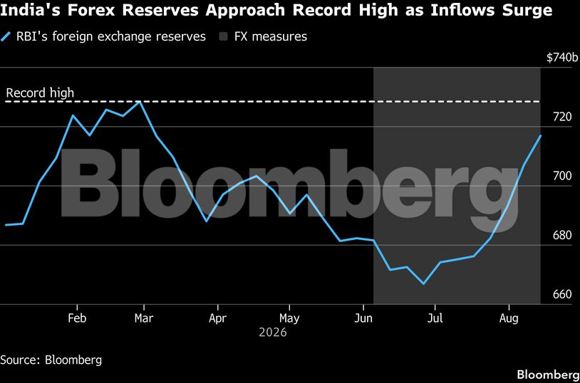 India's Forex Reserves Approach Record High as Inflows Surge