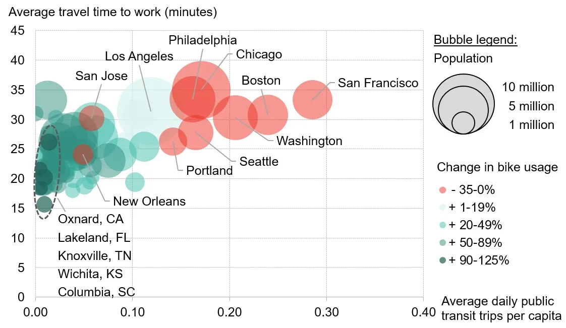 Average daily public transit trips per capita are calculated based on unlinked transit trips in May 2019 and population within service areas. 