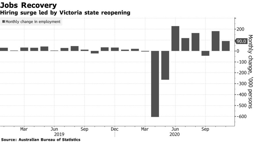 Hiring surge led by Victoria state reopening