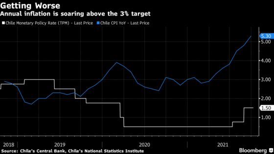 Chile Preps Faster Rate Hike as Inflation Soars: Decision Guide